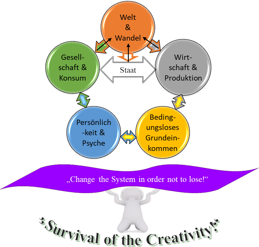 Survival ot the creativity