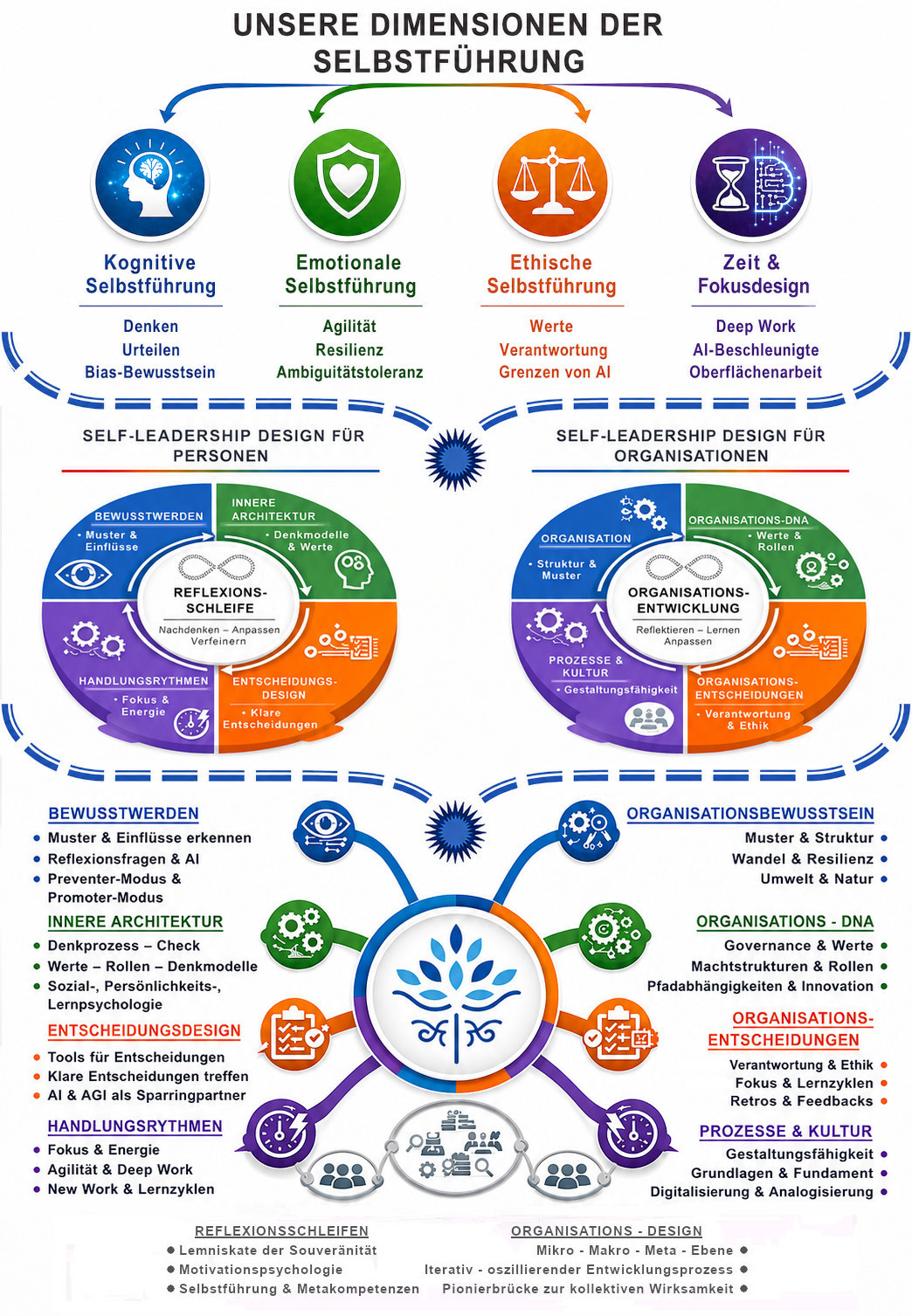 Organisations-Design